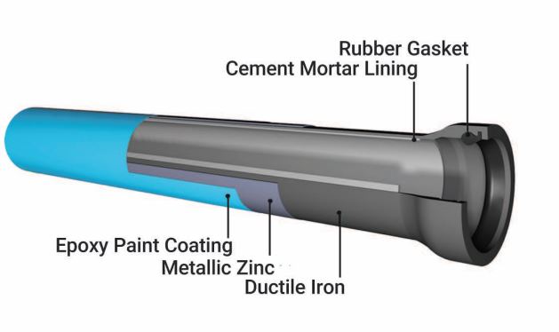 Ductile iron pipe`s coatings and linings