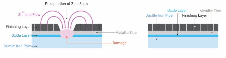 Ductile iron pipe`s coatings and linings