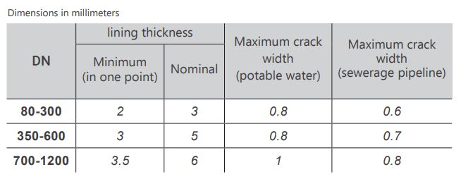 table1-Ductile iron pipe`s coatings and linings